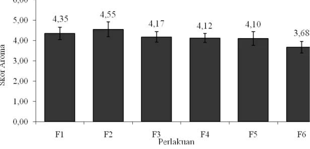 Gambar 1.  Pengaruh  perbandingan  minyak  sawit  merah  dan  minyak  goreng  terhadap  aroma biskuit kacang 