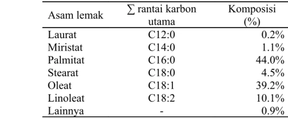 Tabel 2 Komposisi asam lemak penyusun minyak sawit kasar Asam lemak ∑ rantai karbon 
