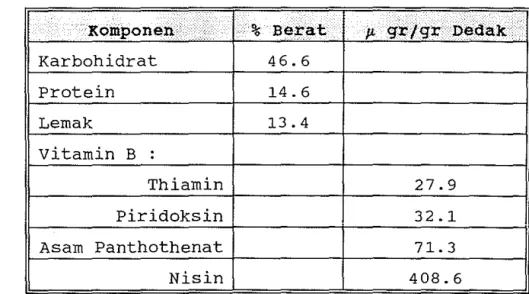 Tabel  2.  Komposisi  Kimia  Dedak  (Matz,  1970) 