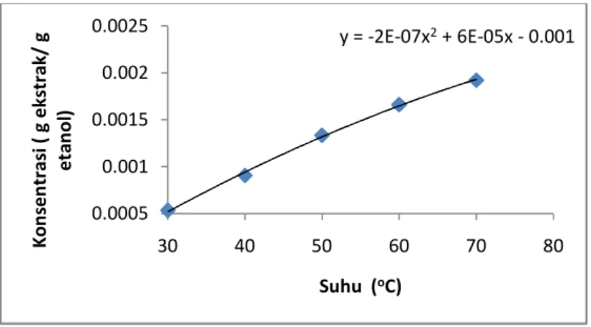 Gambar 2. Hubungan suhu ekstraksi dengan konsentrasi ekstrak daun mimba 