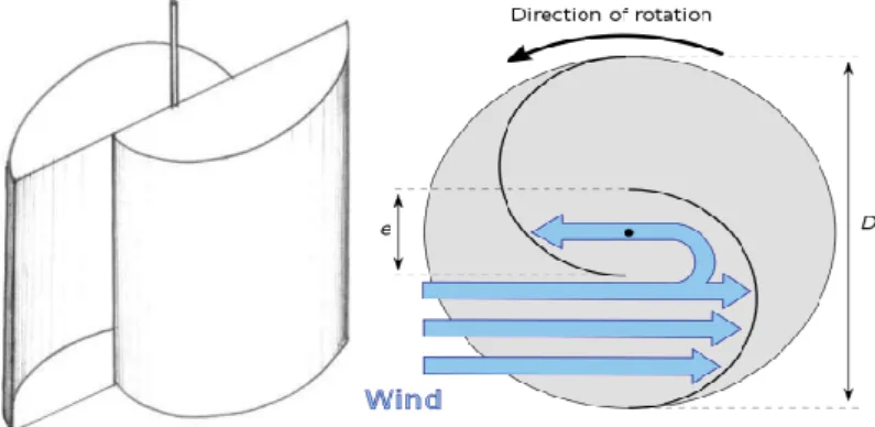 Gambar 2.2. Skema dan prinsip kerja kincir angin VAWT tipe Savonius  Sumber: http://www.getsttpln.com/2014