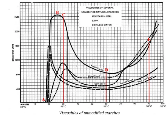 Gambar  3.  Hasil  pengamatan  viskositas  dengan  Brabender  Amylograph (Moore et al, 1984) 