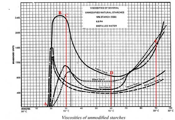 Gambar  3.  Hasil  pengamatan  viskositas  dengan  Brabender  Amylograph (Moore et al, 1984) 