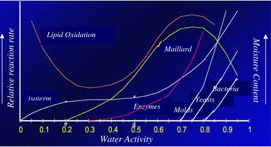 Gambar 5. Hubungan aktivitas air dengan kecepatan reaksi (FAO, 2002)                       