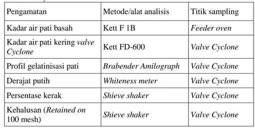 Tabel 3. Parameter mutu yang diamati dari sampel pati kering valve  cyclone 
