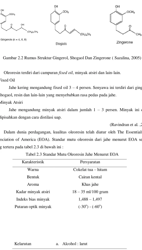 Tabel 2.3 Standar Mutu Oleoresin Jahe Menurut EOA 