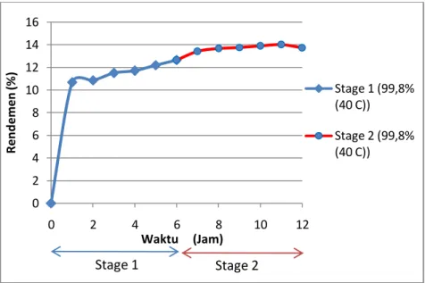 Gambar 4.4 Pengaruh stage terhadap rendemen oleoresin jahe pada ekstraksi dengan  pelarut etanol 99,8%  suhu 40 o C 