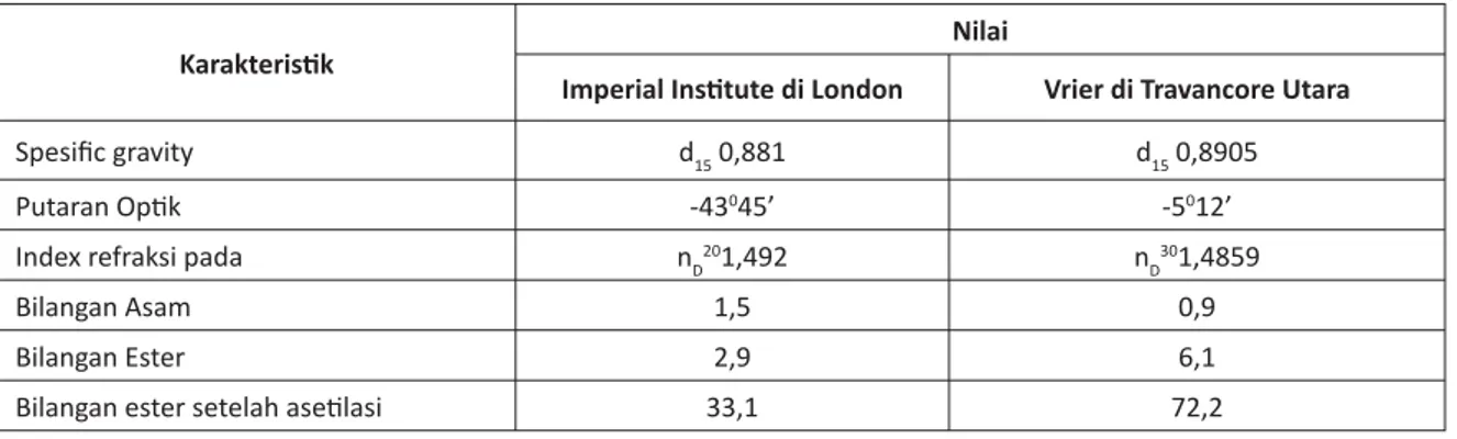 Tabel 1. Sifat minyak jahe Imperial Institute di London dan Vrier di Travancore Utara