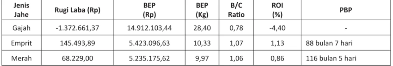 Tabel 4. Analisis ekonomi minyak jahe dengan bahan baku dari dagingnyaJenis