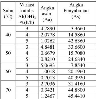 Tabel 3. Hasil Analisis Angka Asam dan  Angka Penyabunan Crude  Biodiesel   Suhu  ( o C)  Variasi katalis Al(OH) 3  %(b/b)  Angka asam (Aa)  Angka  Penyabunan (As)  40  3  4.7890    3.3660 4 2.0778 14.5860  5  1.0262  42.6360  50  3  4.8481  33.6600 4 0.66