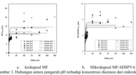 Gambar 3. Hubungan antara pengaruh pH terhadap konsentrasi diazinon dari mikrokapsul  berbasis MF di dalam air ( ) sebagai fungsi waktu 