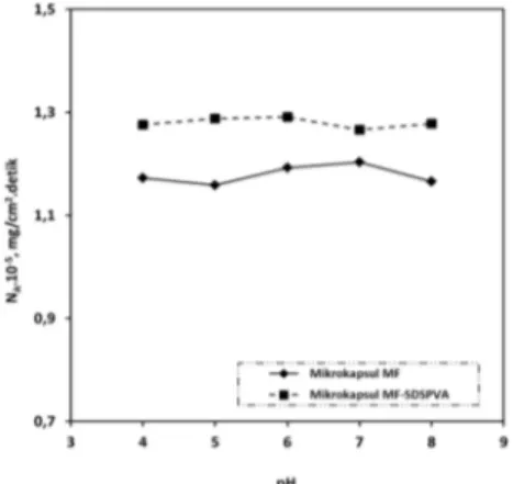 Gambar 4. Hubungan antara pengaruh pH terhadap laju pelepasan diazinon dari  mikrokapsul berbasis MF 