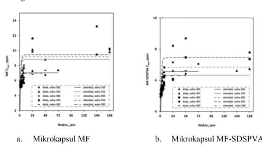 Gambar 5. Hubungan antara pengaruh suhu terhadap konsentrasi diazinon dari  mikrokapsul berbasis MF di dalam air ( ) sebagai fungsi waktu 