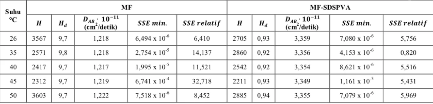 Tabel 2.  Pengaruh suhu terhadap nilai ( ), ( ), dan ( ), dari mikrokapsul berbasis  MF  Suhu  °C  MF  MF-SDSPVA ∙   (cm 2 /detik)  