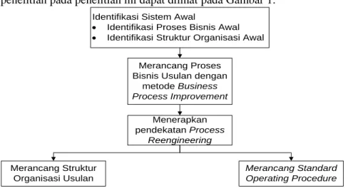 Gambar 1. Metode Penelitian 