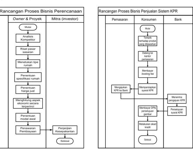 Gambar 4. Rancangan proses perencanaan               Gambar 5. Rancangan proses penjualan sistem KPR 