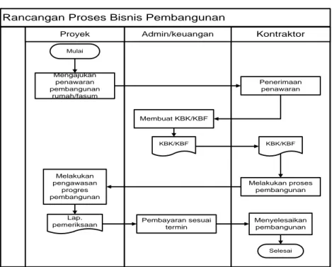 Gambar 6. Rancangan proses program  promosi 