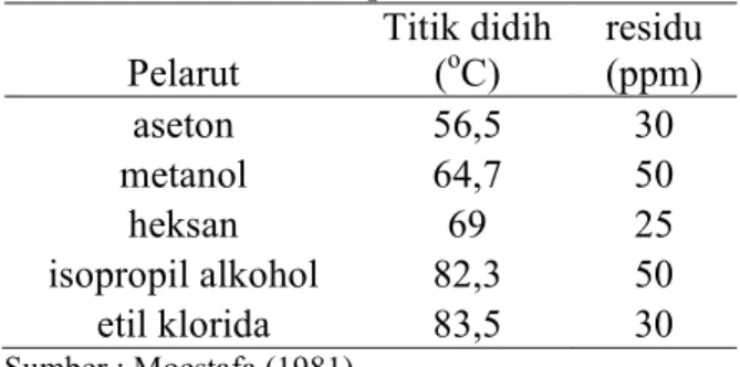Tabel 8 Residu Beberapa Jenis Pelarut  Pelarut  Titik didih (oC)  residu (ppm)  aseton  56,5  30  metanol  64,7  50  heksan  69  25  isopropil alkohol  82,3  50  etil klorida  83,5  30  Sumber : Moestafa (1981)  