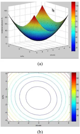 Gambar  1  Grafik  3D  Optimasi  Rendemmen  Oleoresin    Limbah  Destilasi  Kayu  Manis  Terhadap Ukuran dan Suhu, (a) Plot Surface,  (b) Plot Contour