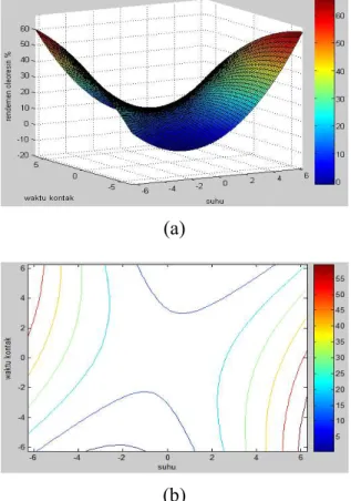 Gambar  3  Grafik  3D  Optimasi  Rendemen  Oleoresin Limbah Destilasi Kayu Manis  Terhadap  suhu  dan  waktu,  (a)  Plot  Surface, (b) Plot Contour 