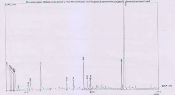 Gambar 4 Kromatogram GC Oleoresin Limbah Destilasi Kayu Manis  Tabel 7 Senyawa pada Oleoresin Limbah Destilasi Kayu Manis Hasil GC MS 