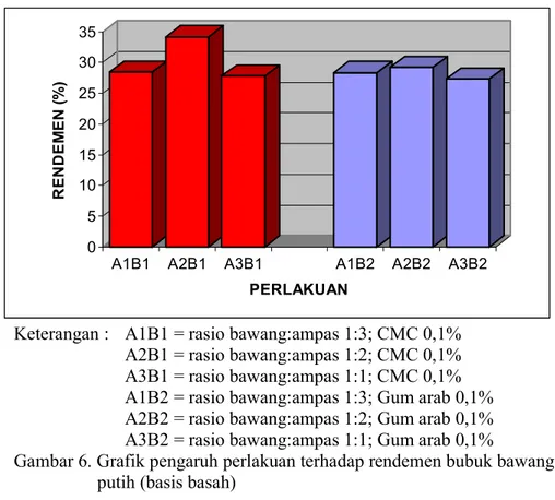 Gambar 6. Grafik pengaruh perlakuan terhadap rendemen bubuk bawang         putih (basis basah) 