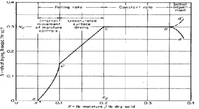Gambar 1.   Hubungan kecepatan pengeringan terhadap kadar air   Berdasarkan pada grafik di atas, maka waktu pengeringan  untuk  bahan  dapat  ditentukan