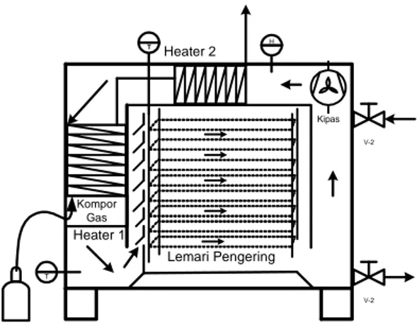 Gambar 2.1 . Alat pengering rak multi dilengkapi resirkulator udara pengering (Resirculated Tray Dryer)  Model Kinetika Pengeringan dan Penentuan Konstanta Pengeringan 