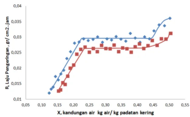 Grafik  3.1  merupakan  sajian  data  penelitian  pada  berbagai  suhu  udara  pengering  dengan  laju  alir  8  m/s