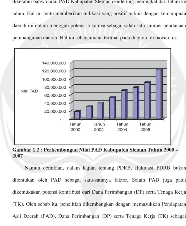 Gambar 1.2 : Perkembangan Nilai PAD Kabupaten Sleman Tahun 2000 – 2007