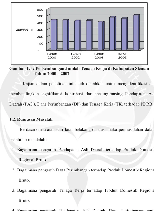 Gambar 1.4 : Perkembangan Jumlah Tenaga Kerja di Kabupaten Sleman  Tahun 2000 – 2007