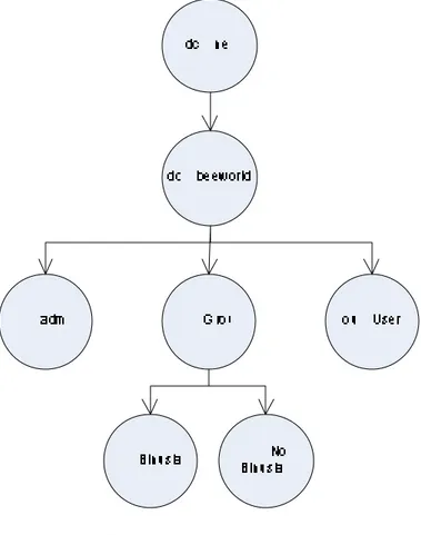 Gambar 4.1 LDAP schema 