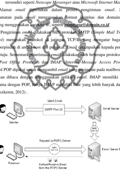 Gambar 2.7 Skema Proses Pengiriman Email 