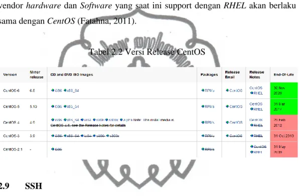 Tabel 2.2 Versi Release CentOS  