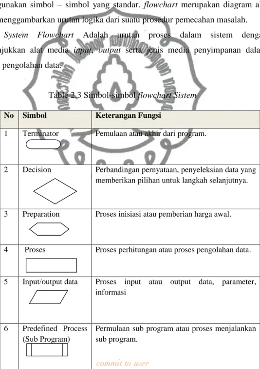 Table 2.3 Simbol-simbol flowchart Sistem 
