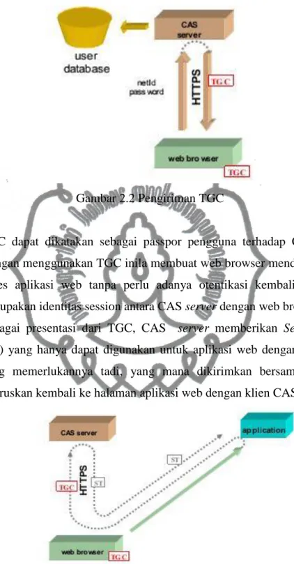 Gambar 2.2 Pengiriman TGC 