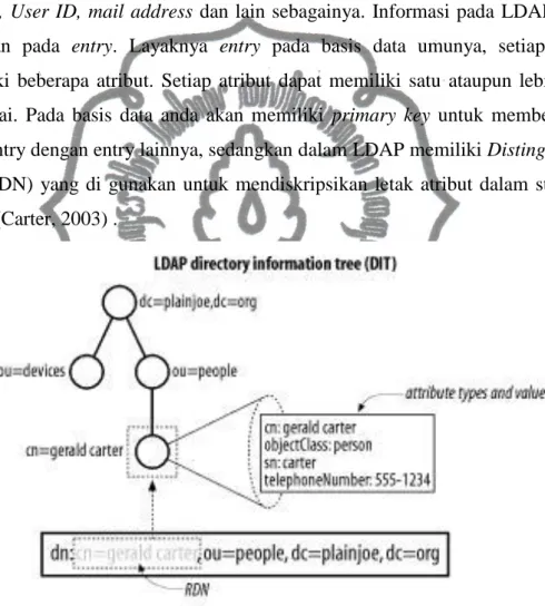 Gambar 2.5 Contoh tree direktori LDAP   