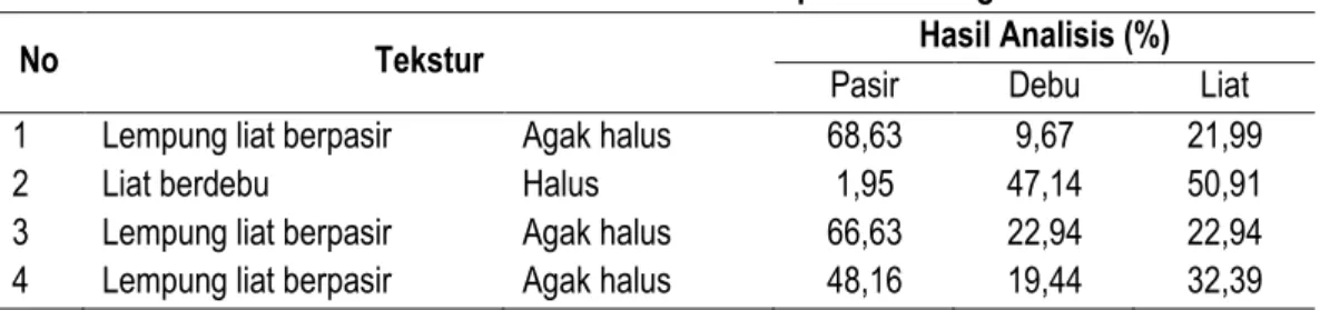 Tabel 3.  Persentase Hasil Analisis Fisika Tanah di Kabupaten Padang     Pariaman  