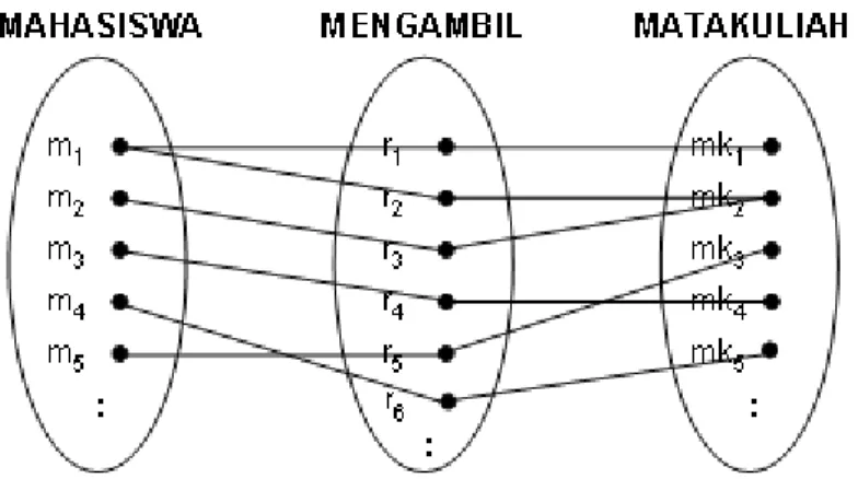 Gambar 3.7  Relasi M:N antara MAHASISWA dengan MATAKULIAH. 