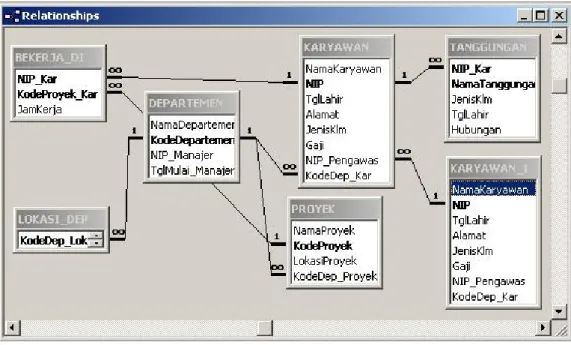 Gambar 4.5.  Penggambaran integritas referensial pada Microsoft Access. 