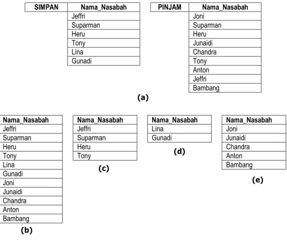 Gambar 4.12.  Operasi himpunan UNION, INTERSECTION, DIFFERENCE. (a) Dua Relasi  yang union compatible, (b) SIMPAN È PINJAM, (c) SIMPAN Ç PINJAM, (d) SIMPAN –  PINJAM, (e) PINJAM – SIMPAN