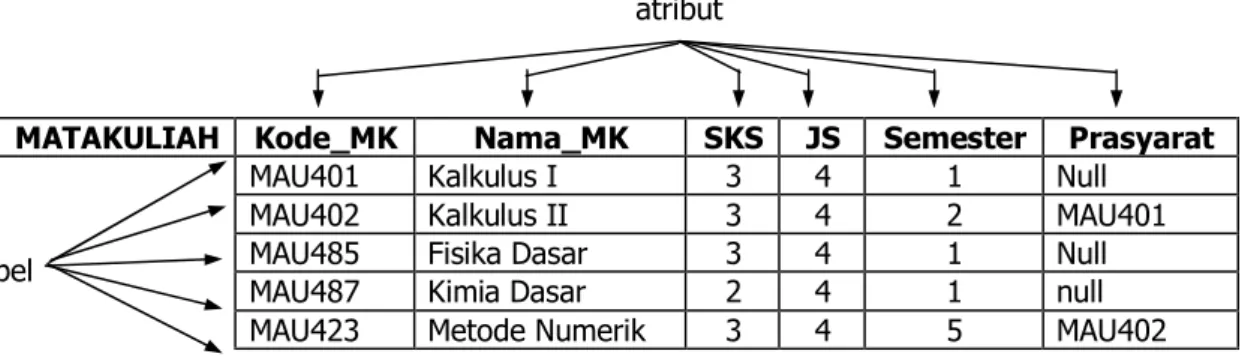 Gambar 4.1.  Contoh tabel MATAKULIAH 