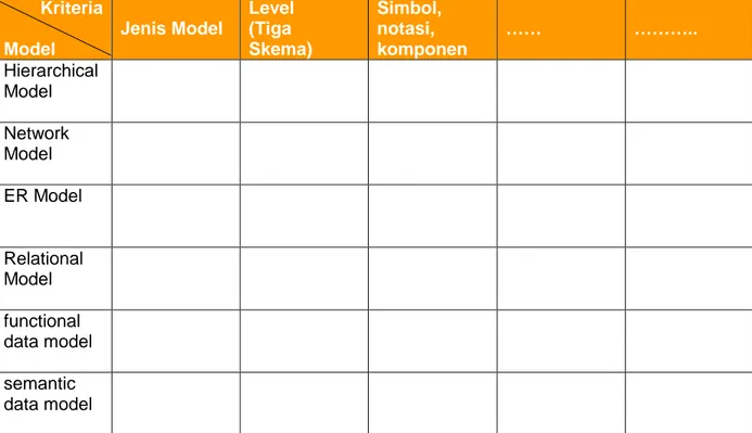 Tabel 3. Lembar Kerja (LK 1.1) Analisis Ragam Model Struktur Basis Data  Kriteria   Model  Jenis Model  Level (Tiga  Skema)  Simbol, notasi,  komponen  ……  ……….