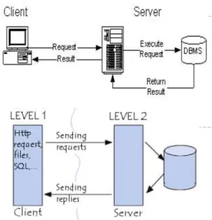 Gambar 14. Arsitektur two tier client server 