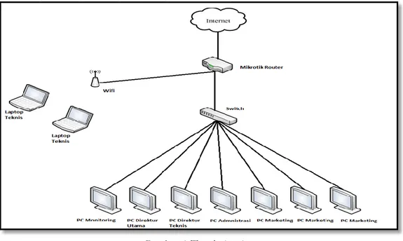 Gambar 1 Topologi jaringan b)  Pengaturan IP Address 