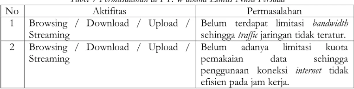 Tabel 1 Permasalahan di PT. Wahana Lintas Nusa Persada 