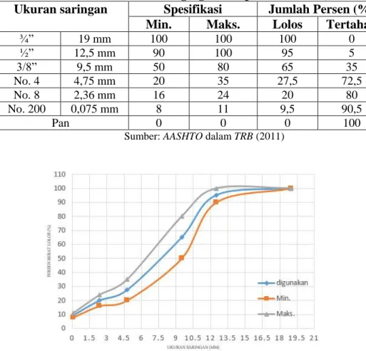 Tabel 4.1 Rencana Gradasi Agregat Campuran SMA 12,5 mm  Ukuran saringan  Spesifikasi  Jumlah Persen (%) 