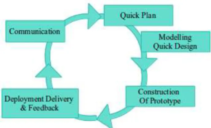 Gambar 5: Model Prototyping menurut Roger S Pressman  Adapun tahapan – tahapan dalam Prototyping adalah sebagai berikut: 
