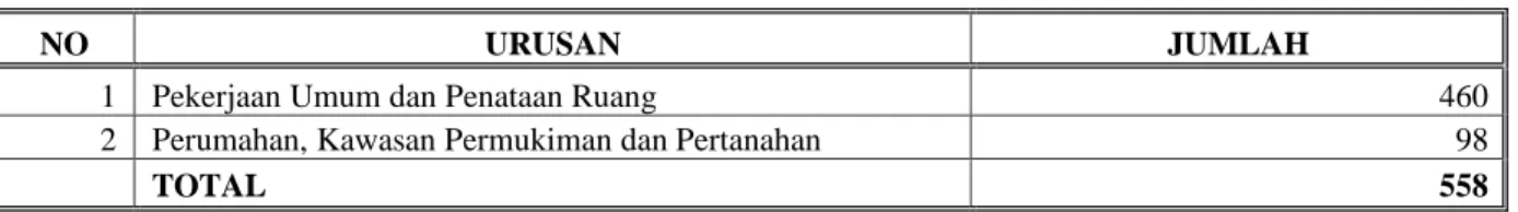Tabel 2.1. Jumlah Pegawai berdasarkan urusan : 