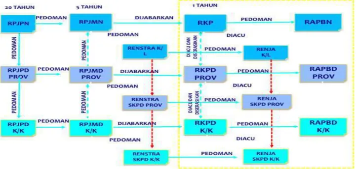 Gambar 1.1 Keterkaitan Dokumen Renstra 